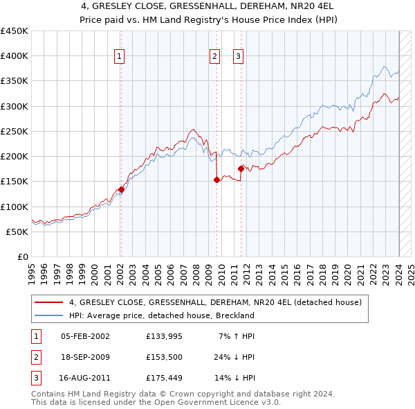 4, GRESLEY CLOSE, GRESSENHALL, DEREHAM, NR20 4EL: Price paid vs HM Land Registry's House Price Index