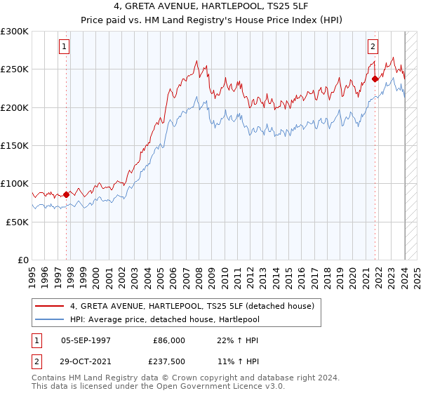 4, GRETA AVENUE, HARTLEPOOL, TS25 5LF: Price paid vs HM Land Registry's House Price Index