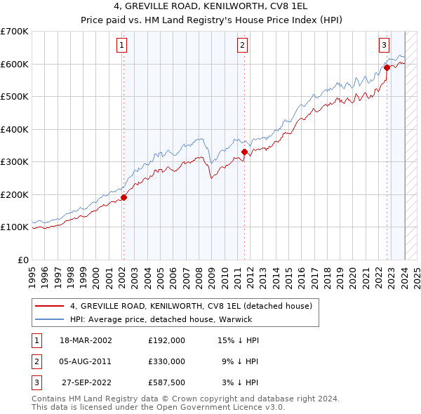 4, GREVILLE ROAD, KENILWORTH, CV8 1EL: Price paid vs HM Land Registry's House Price Index