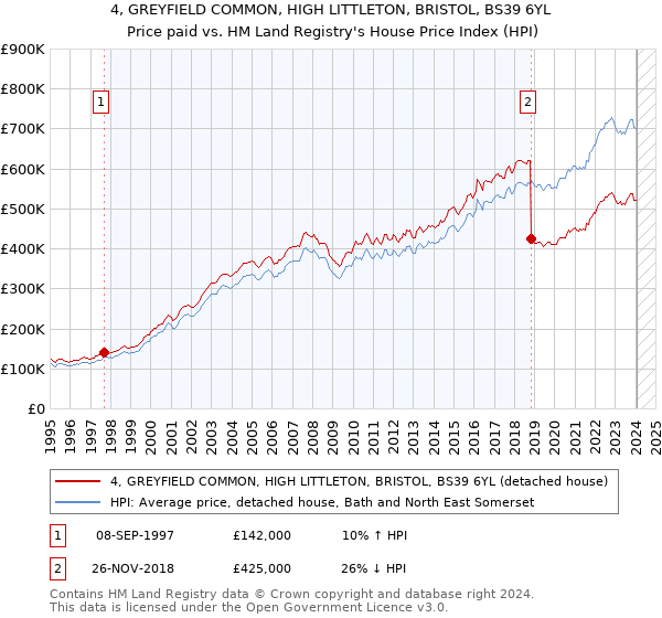 4, GREYFIELD COMMON, HIGH LITTLETON, BRISTOL, BS39 6YL: Price paid vs HM Land Registry's House Price Index