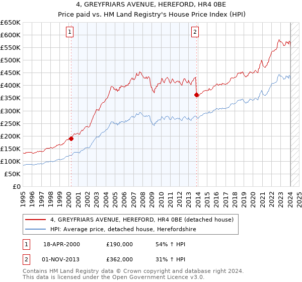 4, GREYFRIARS AVENUE, HEREFORD, HR4 0BE: Price paid vs HM Land Registry's House Price Index