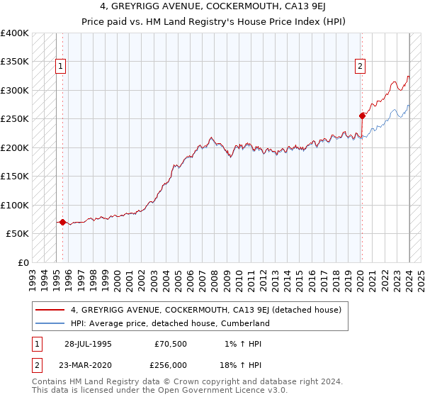4, GREYRIGG AVENUE, COCKERMOUTH, CA13 9EJ: Price paid vs HM Land Registry's House Price Index