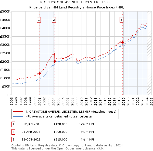 4, GREYSTONE AVENUE, LEICESTER, LE5 6SF: Price paid vs HM Land Registry's House Price Index