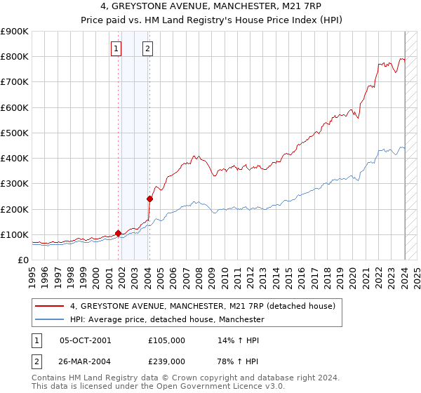 4, GREYSTONE AVENUE, MANCHESTER, M21 7RP: Price paid vs HM Land Registry's House Price Index