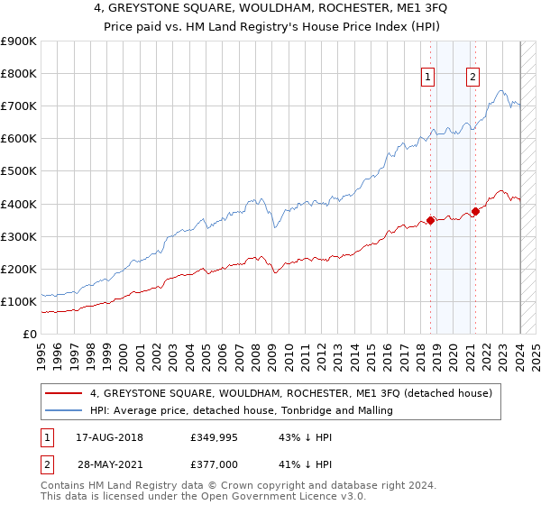 4, GREYSTONE SQUARE, WOULDHAM, ROCHESTER, ME1 3FQ: Price paid vs HM Land Registry's House Price Index