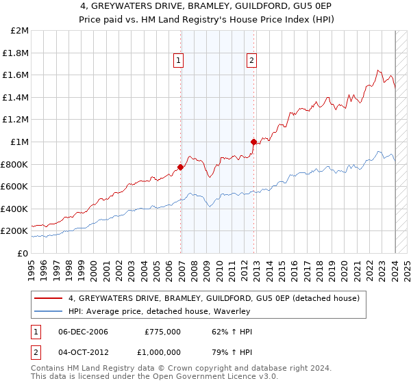4, GREYWATERS DRIVE, BRAMLEY, GUILDFORD, GU5 0EP: Price paid vs HM Land Registry's House Price Index