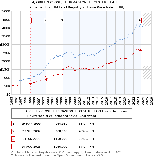 4, GRIFFIN CLOSE, THURMASTON, LEICESTER, LE4 8LT: Price paid vs HM Land Registry's House Price Index
