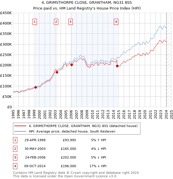4, GRIMSTHORPE CLOSE, GRANTHAM, NG31 8SS: Price paid vs HM Land Registry's House Price Index