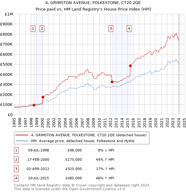 4, GRIMSTON AVENUE, FOLKESTONE, CT20 2QE: Price paid vs HM Land Registry's House Price Index