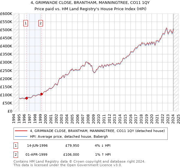 4, GRIMWADE CLOSE, BRANTHAM, MANNINGTREE, CO11 1QY: Price paid vs HM Land Registry's House Price Index