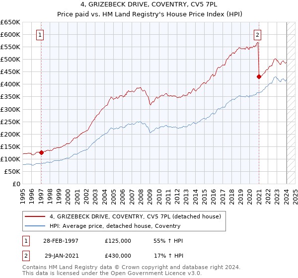 4, GRIZEBECK DRIVE, COVENTRY, CV5 7PL: Price paid vs HM Land Registry's House Price Index