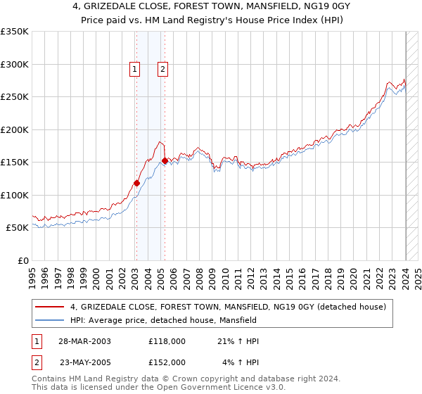 4, GRIZEDALE CLOSE, FOREST TOWN, MANSFIELD, NG19 0GY: Price paid vs HM Land Registry's House Price Index