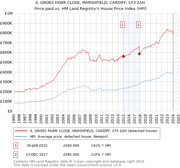 4, GROES FAWR CLOSE, MARSHFIELD, CARDIFF, CF3 2AH: Price paid vs HM Land Registry's House Price Index
