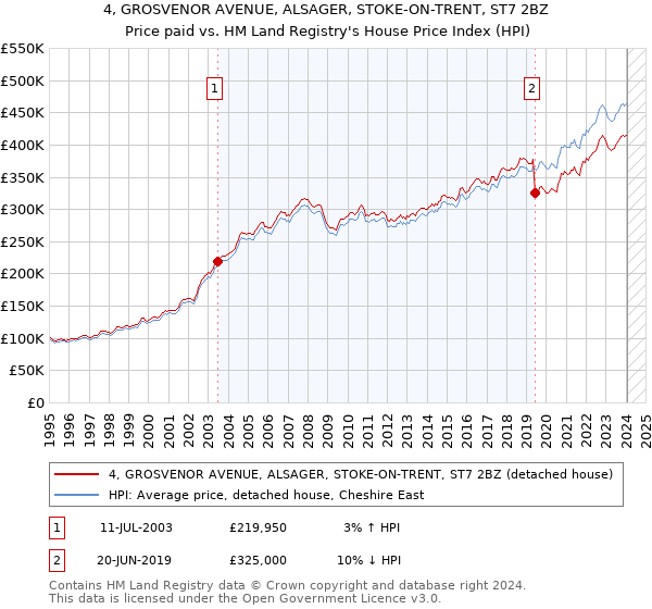 4, GROSVENOR AVENUE, ALSAGER, STOKE-ON-TRENT, ST7 2BZ: Price paid vs HM Land Registry's House Price Index