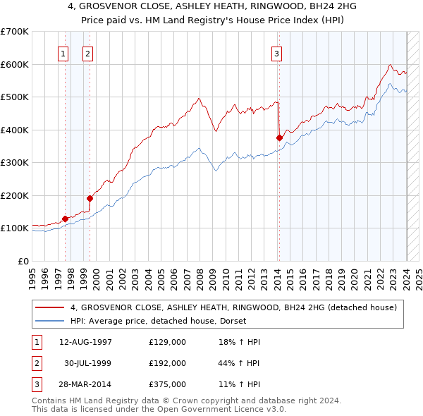 4, GROSVENOR CLOSE, ASHLEY HEATH, RINGWOOD, BH24 2HG: Price paid vs HM Land Registry's House Price Index