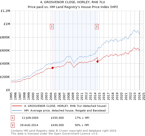 4, GROSVENOR CLOSE, HORLEY, RH6 7LU: Price paid vs HM Land Registry's House Price Index