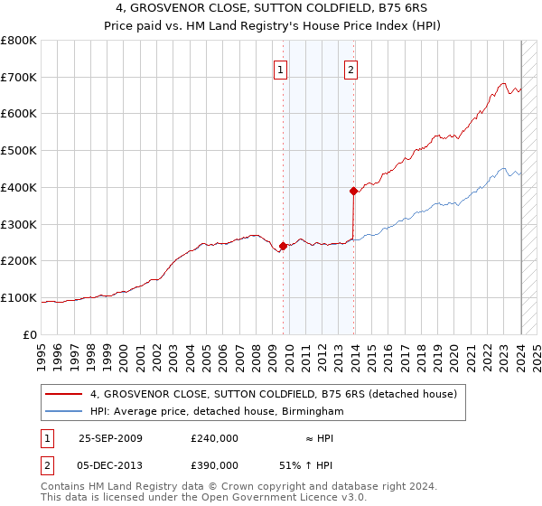 4, GROSVENOR CLOSE, SUTTON COLDFIELD, B75 6RS: Price paid vs HM Land Registry's House Price Index