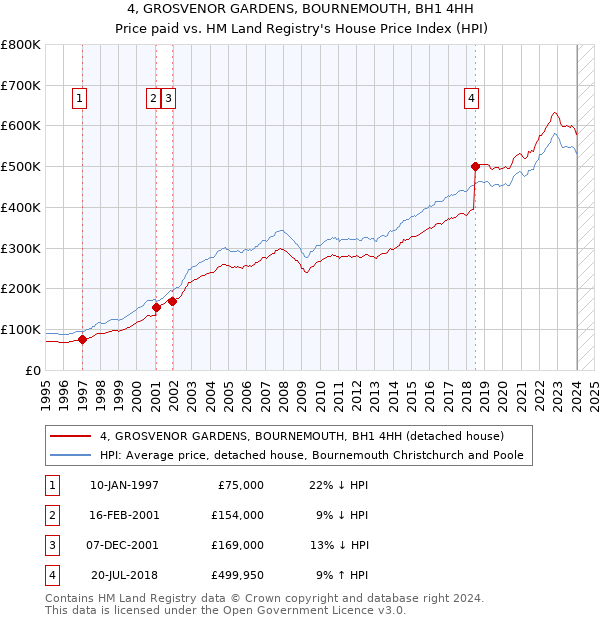 4, GROSVENOR GARDENS, BOURNEMOUTH, BH1 4HH: Price paid vs HM Land Registry's House Price Index