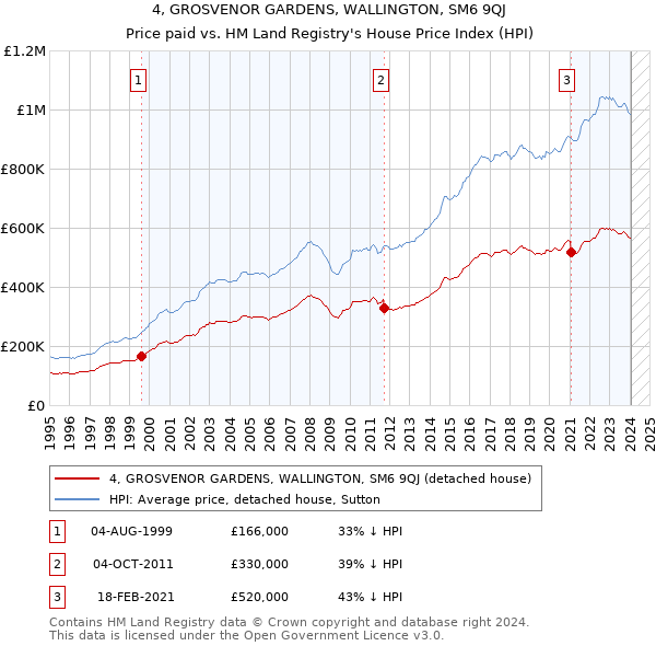 4, GROSVENOR GARDENS, WALLINGTON, SM6 9QJ: Price paid vs HM Land Registry's House Price Index