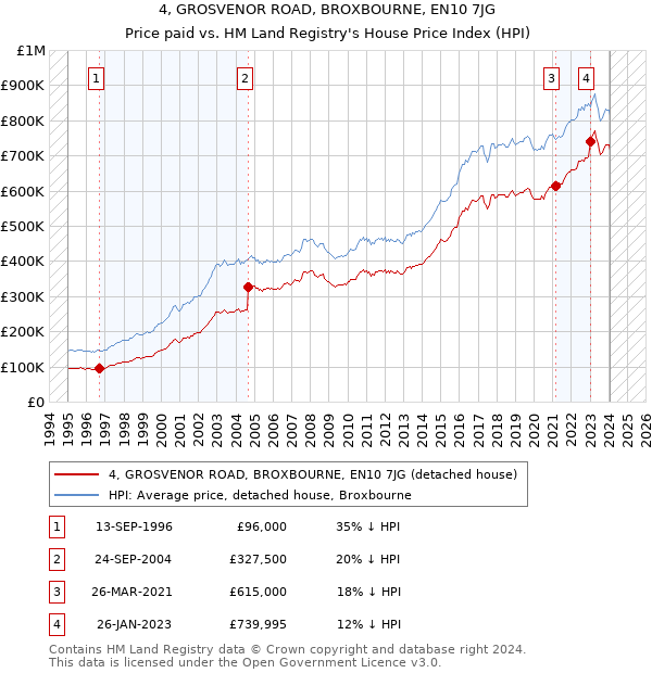 4, GROSVENOR ROAD, BROXBOURNE, EN10 7JG: Price paid vs HM Land Registry's House Price Index