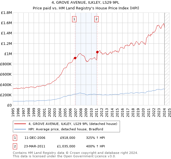 4, GROVE AVENUE, ILKLEY, LS29 9PL: Price paid vs HM Land Registry's House Price Index
