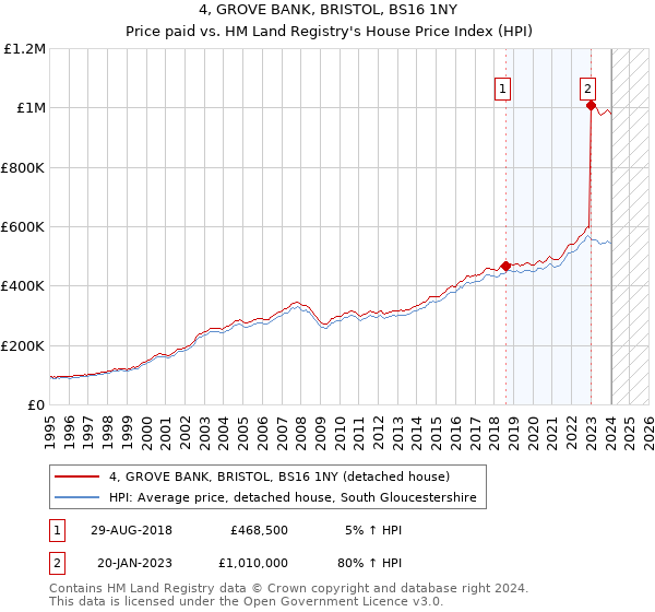 4, GROVE BANK, BRISTOL, BS16 1NY: Price paid vs HM Land Registry's House Price Index