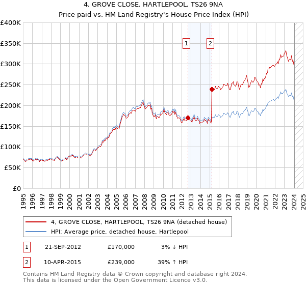 4, GROVE CLOSE, HARTLEPOOL, TS26 9NA: Price paid vs HM Land Registry's House Price Index