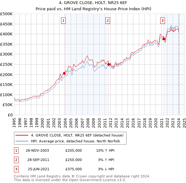 4, GROVE CLOSE, HOLT, NR25 6EF: Price paid vs HM Land Registry's House Price Index