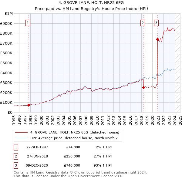 4, GROVE LANE, HOLT, NR25 6EG: Price paid vs HM Land Registry's House Price Index