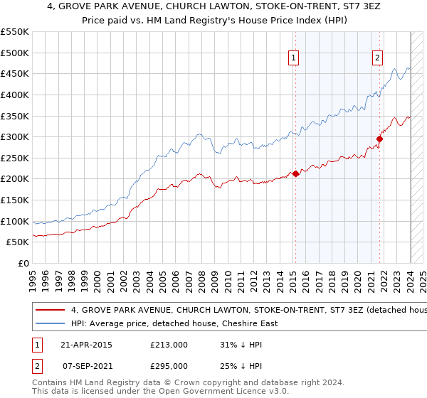 4, GROVE PARK AVENUE, CHURCH LAWTON, STOKE-ON-TRENT, ST7 3EZ: Price paid vs HM Land Registry's House Price Index