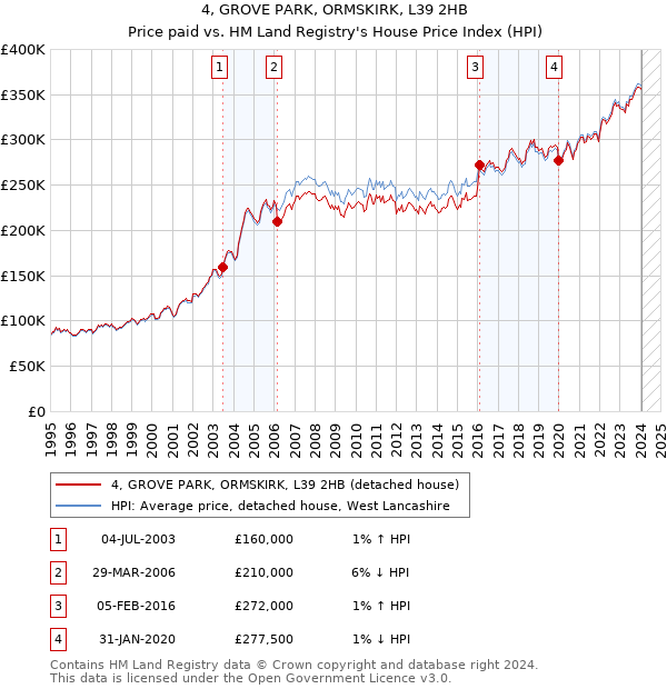 4, GROVE PARK, ORMSKIRK, L39 2HB: Price paid vs HM Land Registry's House Price Index