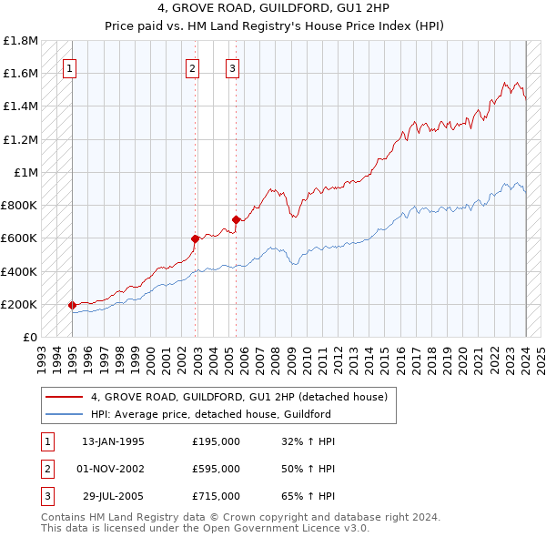 4, GROVE ROAD, GUILDFORD, GU1 2HP: Price paid vs HM Land Registry's House Price Index
