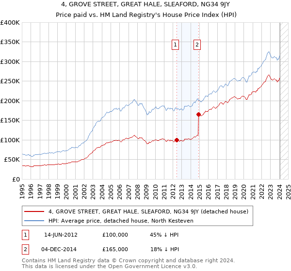 4, GROVE STREET, GREAT HALE, SLEAFORD, NG34 9JY: Price paid vs HM Land Registry's House Price Index