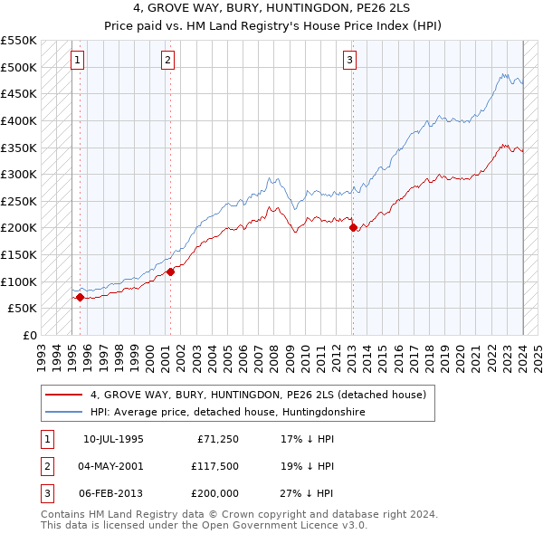 4, GROVE WAY, BURY, HUNTINGDON, PE26 2LS: Price paid vs HM Land Registry's House Price Index