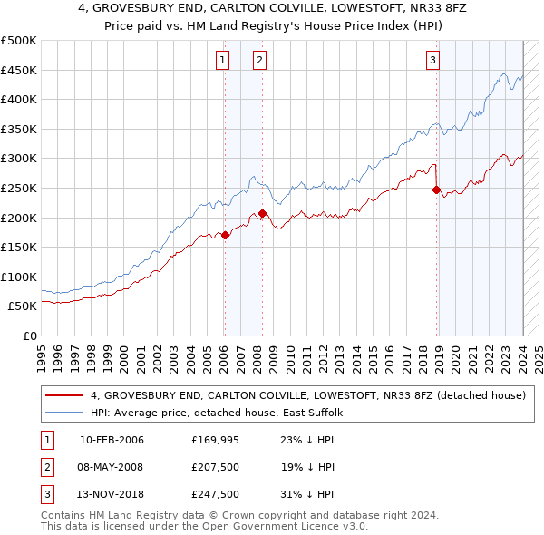 4, GROVESBURY END, CARLTON COLVILLE, LOWESTOFT, NR33 8FZ: Price paid vs HM Land Registry's House Price Index