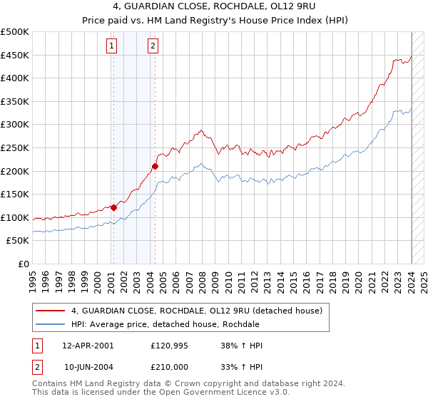 4, GUARDIAN CLOSE, ROCHDALE, OL12 9RU: Price paid vs HM Land Registry's House Price Index