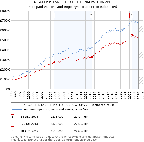 4, GUELPHS LANE, THAXTED, DUNMOW, CM6 2PT: Price paid vs HM Land Registry's House Price Index