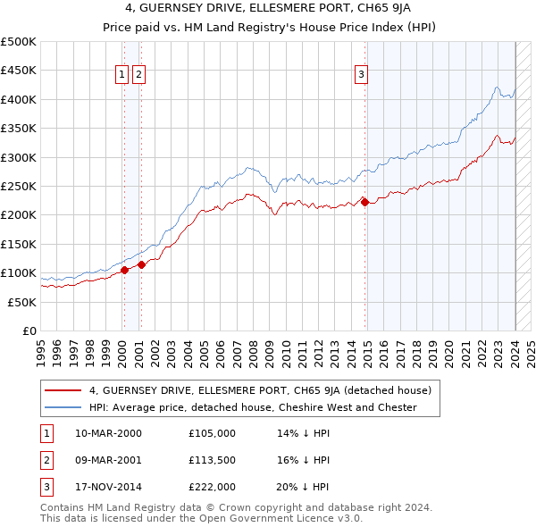 4, GUERNSEY DRIVE, ELLESMERE PORT, CH65 9JA: Price paid vs HM Land Registry's House Price Index