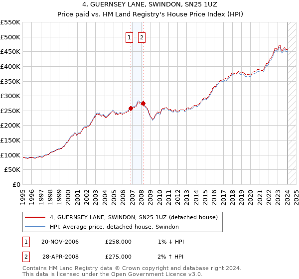4, GUERNSEY LANE, SWINDON, SN25 1UZ: Price paid vs HM Land Registry's House Price Index