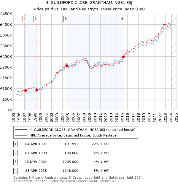4, GUILDFORD CLOSE, GRANTHAM, NG31 8SJ: Price paid vs HM Land Registry's House Price Index
