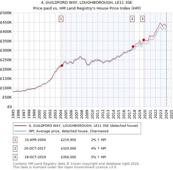 4, GUILDFORD WAY, LOUGHBOROUGH, LE11 3SE: Price paid vs HM Land Registry's House Price Index