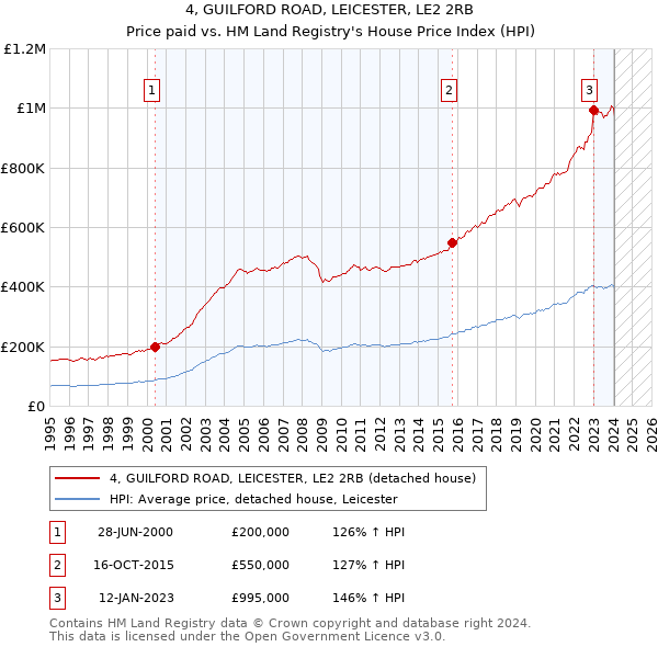 4, GUILFORD ROAD, LEICESTER, LE2 2RB: Price paid vs HM Land Registry's House Price Index