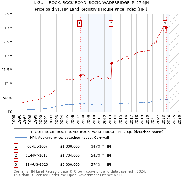 4, GULL ROCK, ROCK ROAD, ROCK, WADEBRIDGE, PL27 6JN: Price paid vs HM Land Registry's House Price Index