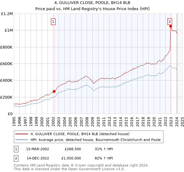 4, GULLIVER CLOSE, POOLE, BH14 8LB: Price paid vs HM Land Registry's House Price Index