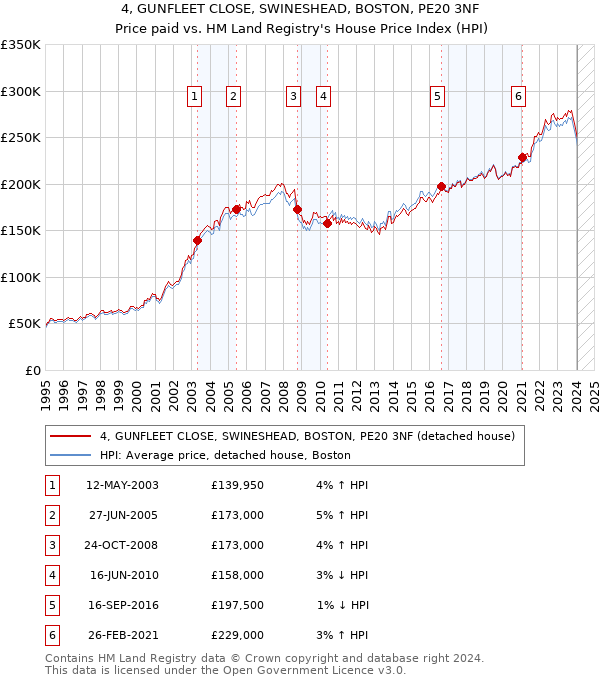 4, GUNFLEET CLOSE, SWINESHEAD, BOSTON, PE20 3NF: Price paid vs HM Land Registry's House Price Index