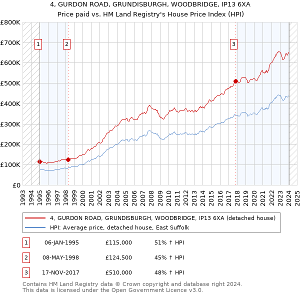 4, GURDON ROAD, GRUNDISBURGH, WOODBRIDGE, IP13 6XA: Price paid vs HM Land Registry's House Price Index