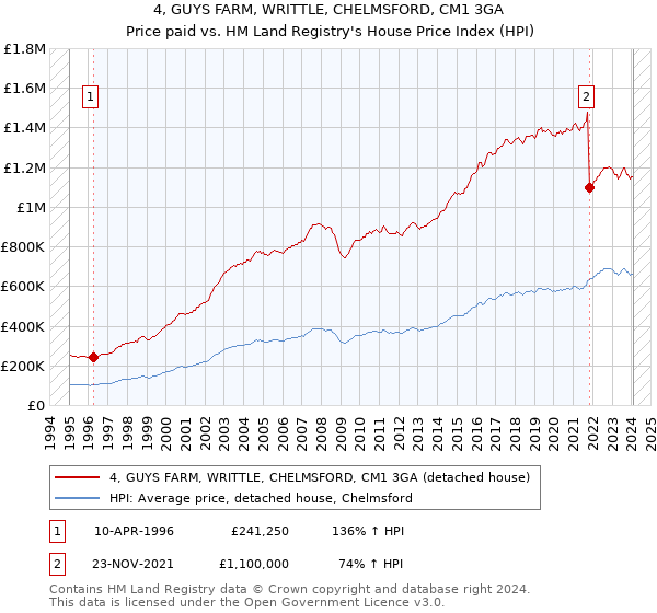 4, GUYS FARM, WRITTLE, CHELMSFORD, CM1 3GA: Price paid vs HM Land Registry's House Price Index