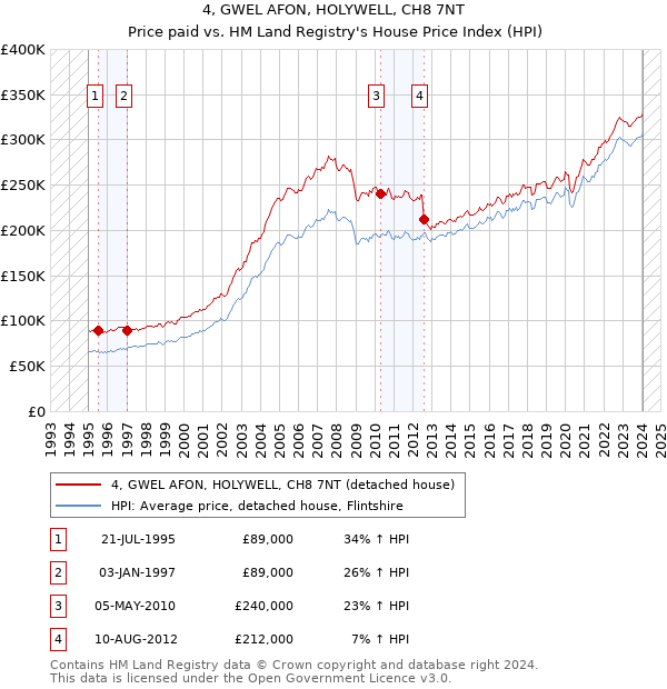 4, GWEL AFON, HOLYWELL, CH8 7NT: Price paid vs HM Land Registry's House Price Index