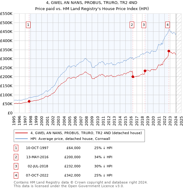 4, GWEL AN NANS, PROBUS, TRURO, TR2 4ND: Price paid vs HM Land Registry's House Price Index