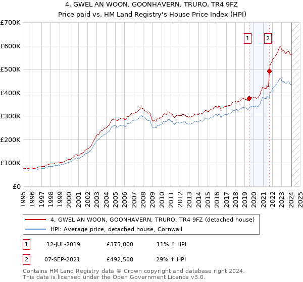 4, GWEL AN WOON, GOONHAVERN, TRURO, TR4 9FZ: Price paid vs HM Land Registry's House Price Index